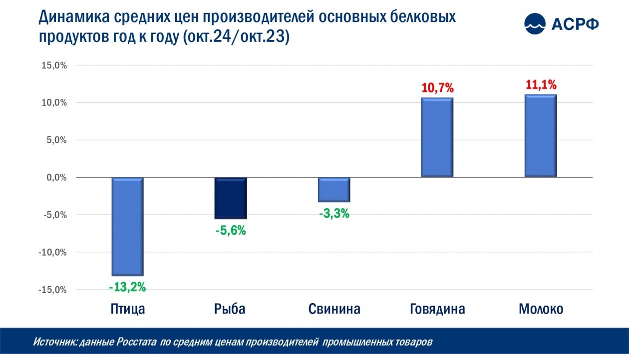 Производители рыбы и других белковых продуктов снизили цены в октябре1