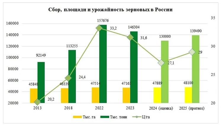 РСХБ: в 2025 году сбор зерна может войти в тройку лучших в истории России1