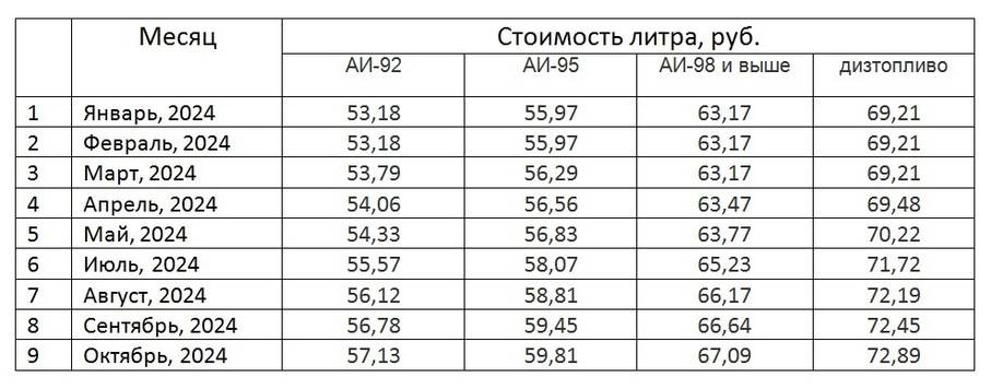 В Хабаровском крае к концу 2024 года рост цен на бензин не замедлился1