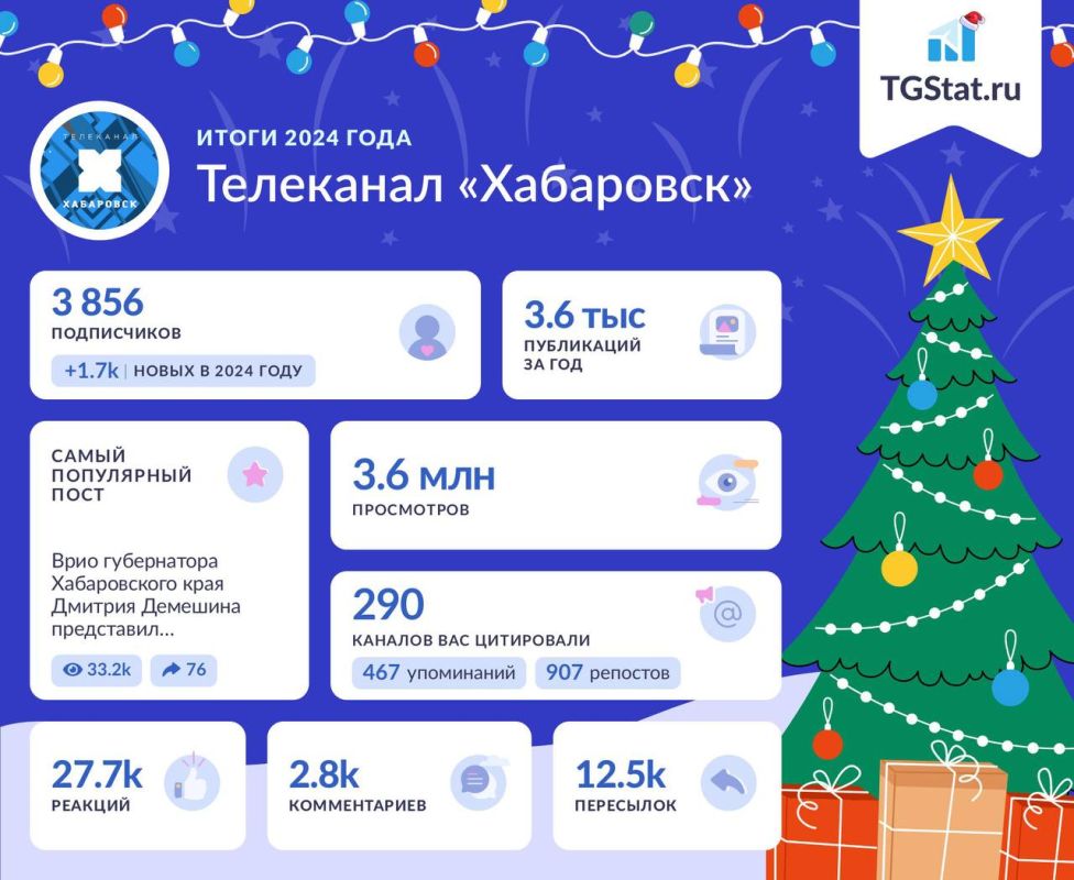 3,6 млн просмотров. 27700 реакций