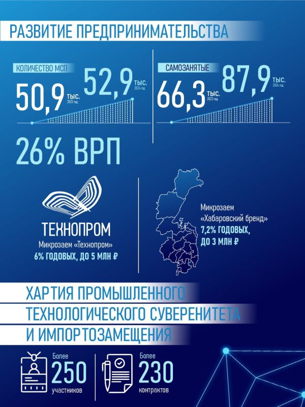 Губернатор Дмитрий Демешин подвел итоги социально-экономического развития региона на расширенном заседании Правительства Хабаровского края