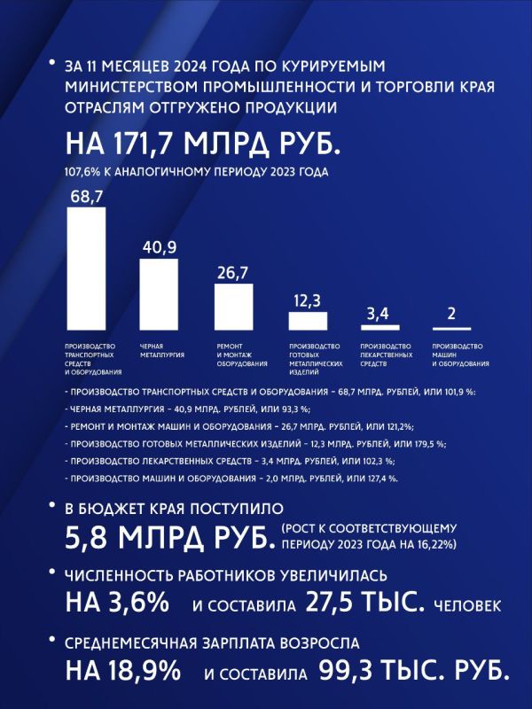 Итоги 2024 года в сфере промышленности и торговли