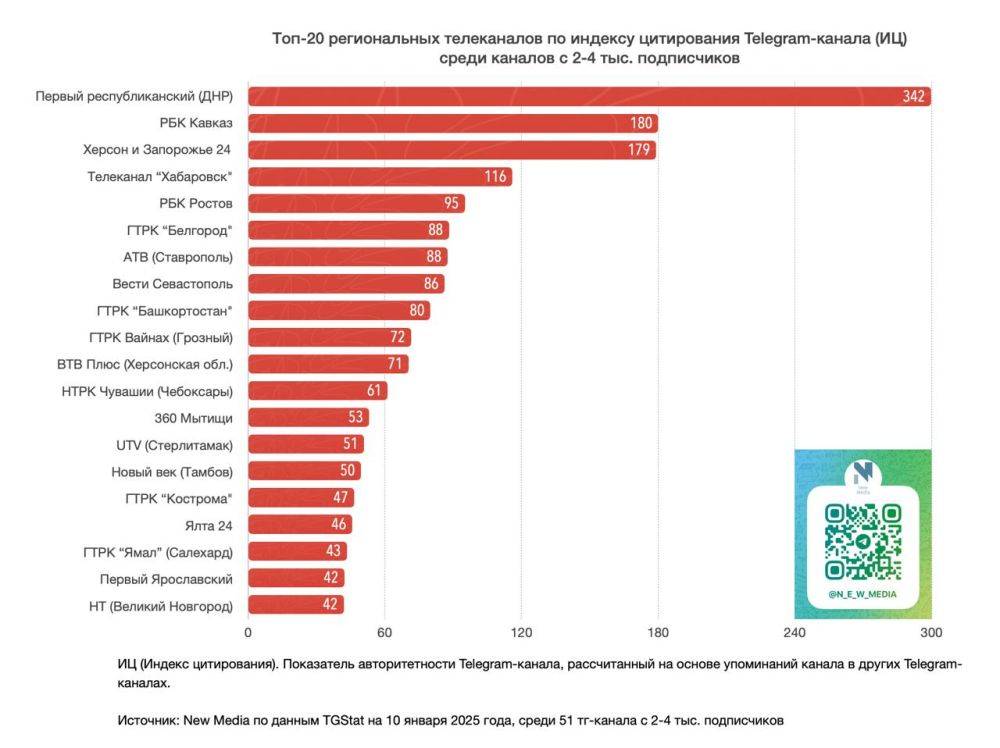 Телеканал «Хабаровск» вошёл в ТОП региональных телеканалов в Telegram по весу канала