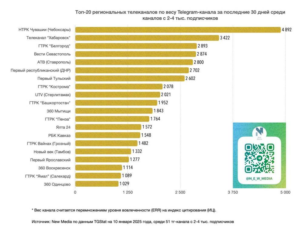 Телеканал «Хабаровск» вошёл в ТОП региональных телеканалов в Telegram по весу канала