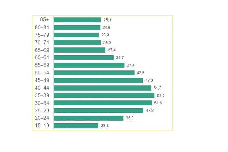 Пик расходов россиян приходится на 35-39 лет1