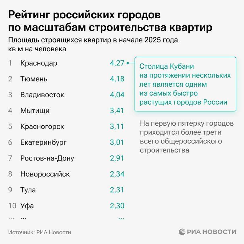 Краснодар, Тюмень и Владивосток возглавляют рейтинг российских городов по масштабам строительства квартир