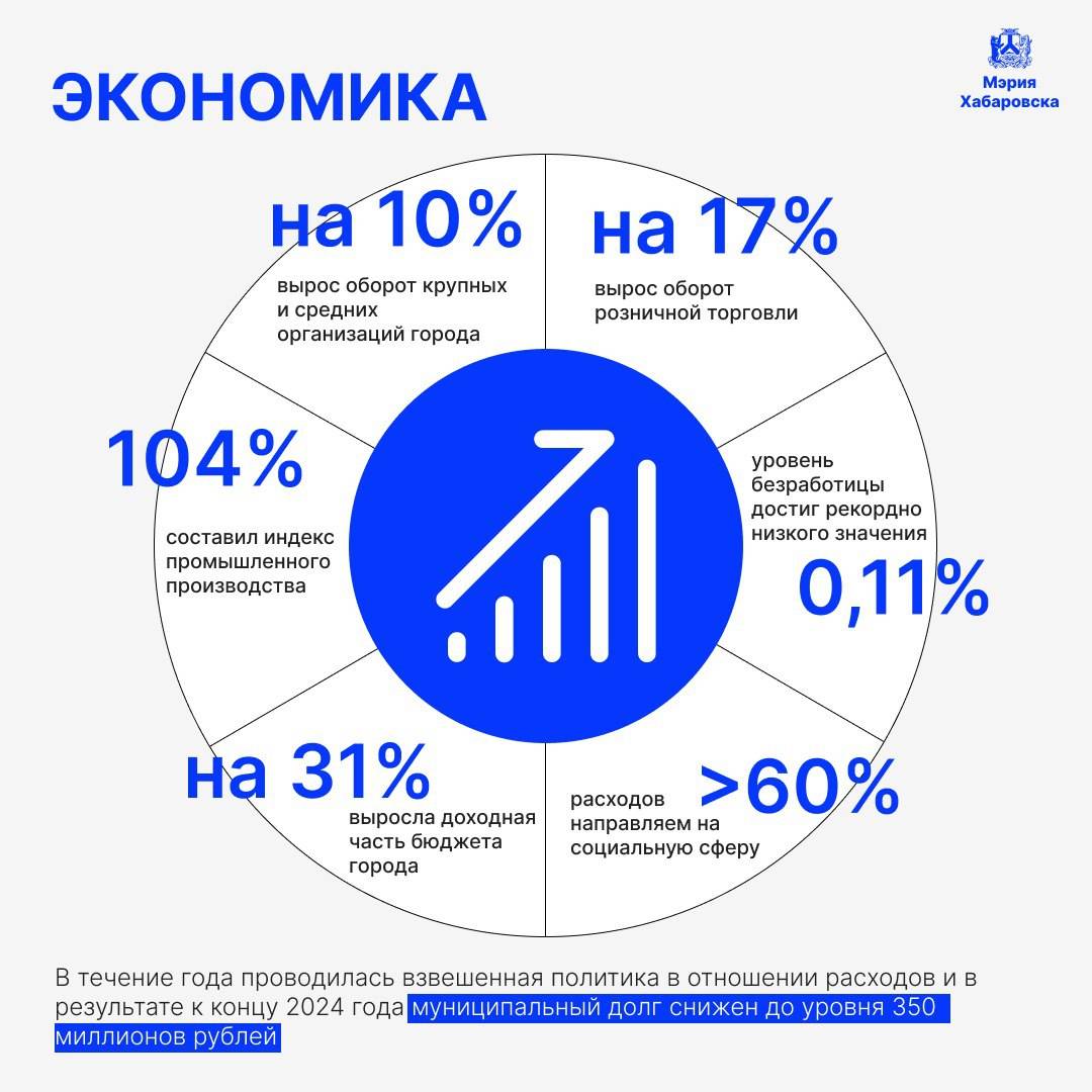 Городская экономика, несмотря на геополитическую ситуацию, санкции коллективного запада, демонстрирует уверенный рост