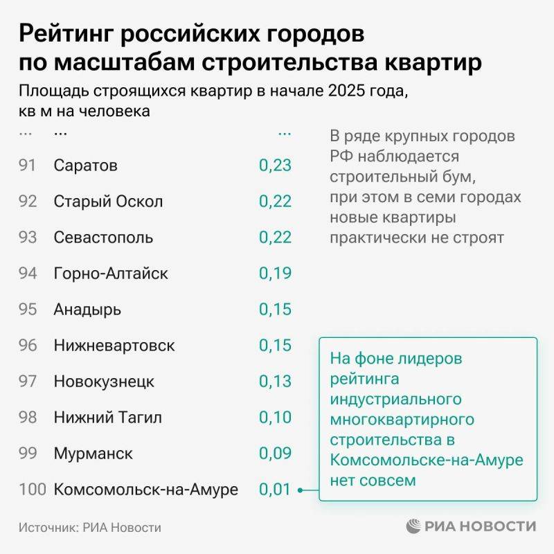 Краснодар, Тюмень и Владивосток возглавляют рейтинг российских городов по масштабам строительства квартир