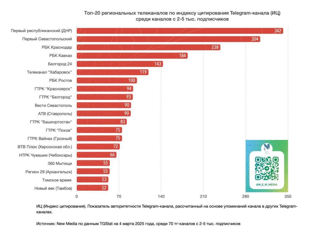 Телеканал «Хабаровск» вошёл в ТОП-20 региональных телеканалов в Telegram по весу канала